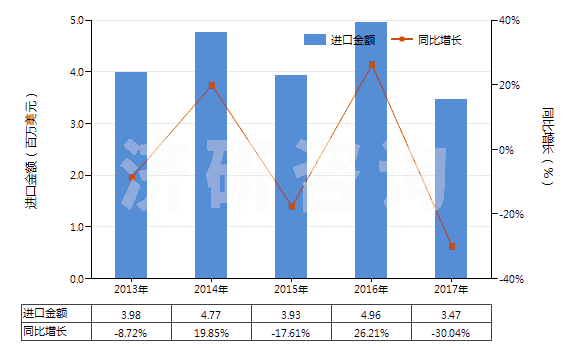 2013-2017年中國非零售純尼龍短纖多股紗線(包括纜線,純指按重量計尼龍或其他聚酰胺短纖含量≥85%)(HS55091200)進口總額及增速統(tǒng)計 2013-2017年中國非零售純尼龍短纖多股紗線(包括纜線,純指按重量計尼龍或其他聚酰胺短纖含量≥85%)(HS55091200)進口總額及增速統(tǒng)計